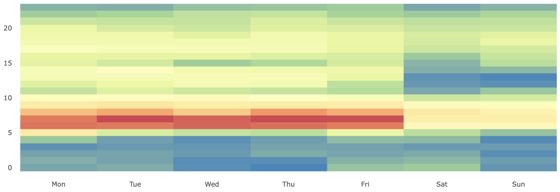 Heatmap of energy consumption